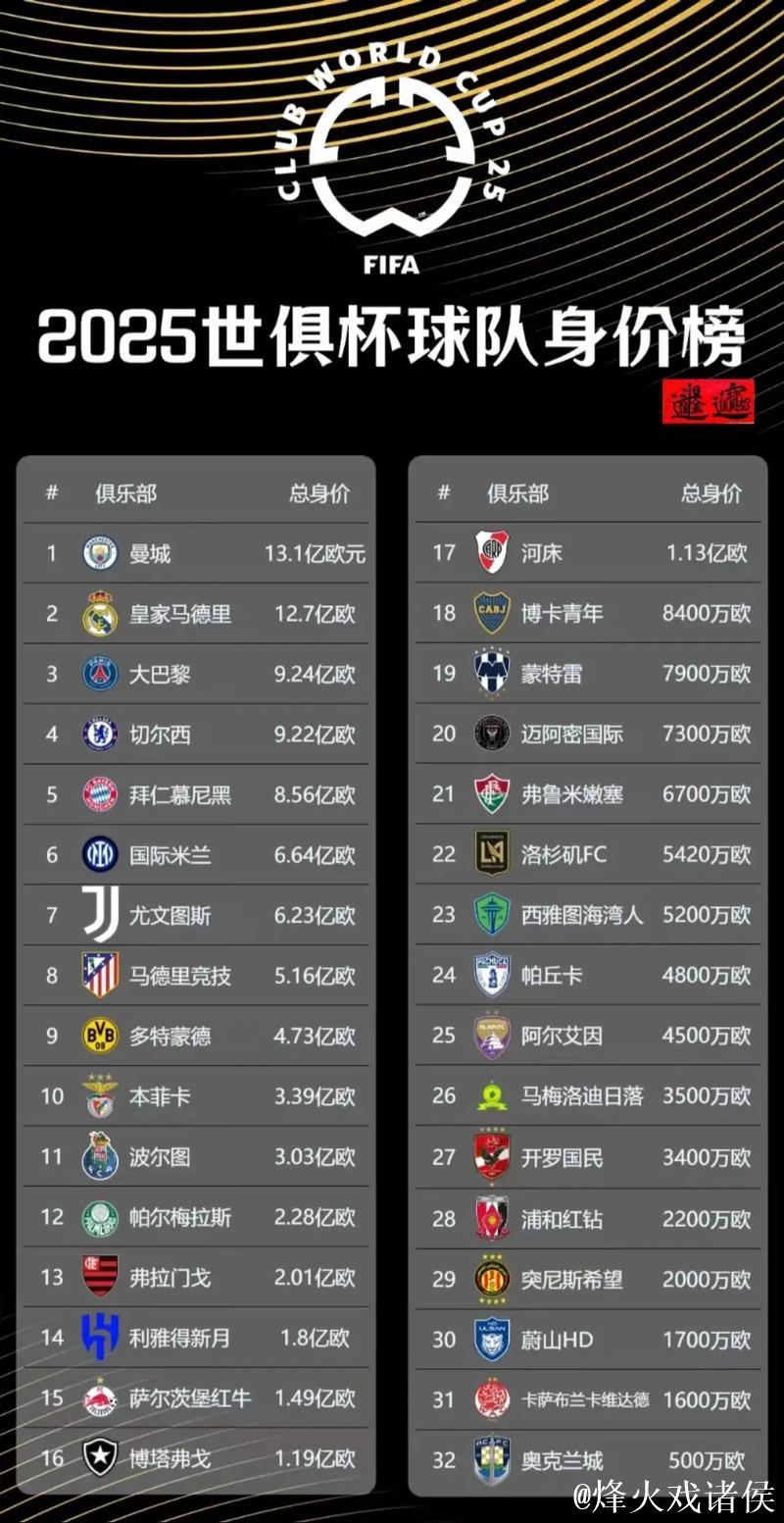 世俱杯身价榜：32支球队超百亿欧 皇马居首