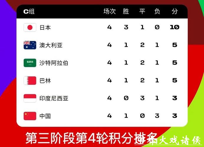 2026世界杯外围赛积分榜实时更新